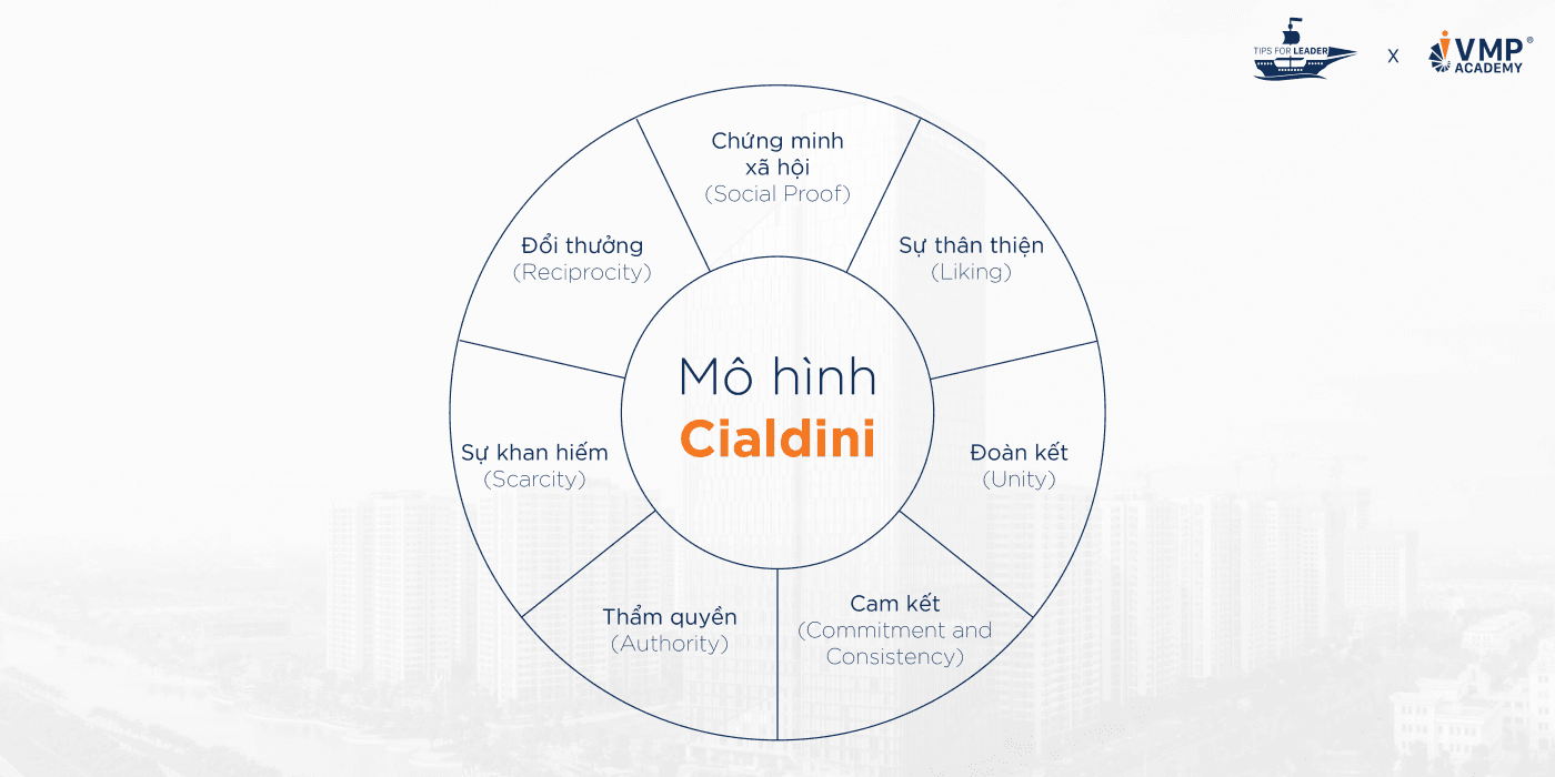 Mô hình lãnh đạo Cialdini - 07 nguyên tắc tạo ảnh hưởng cho quản lý