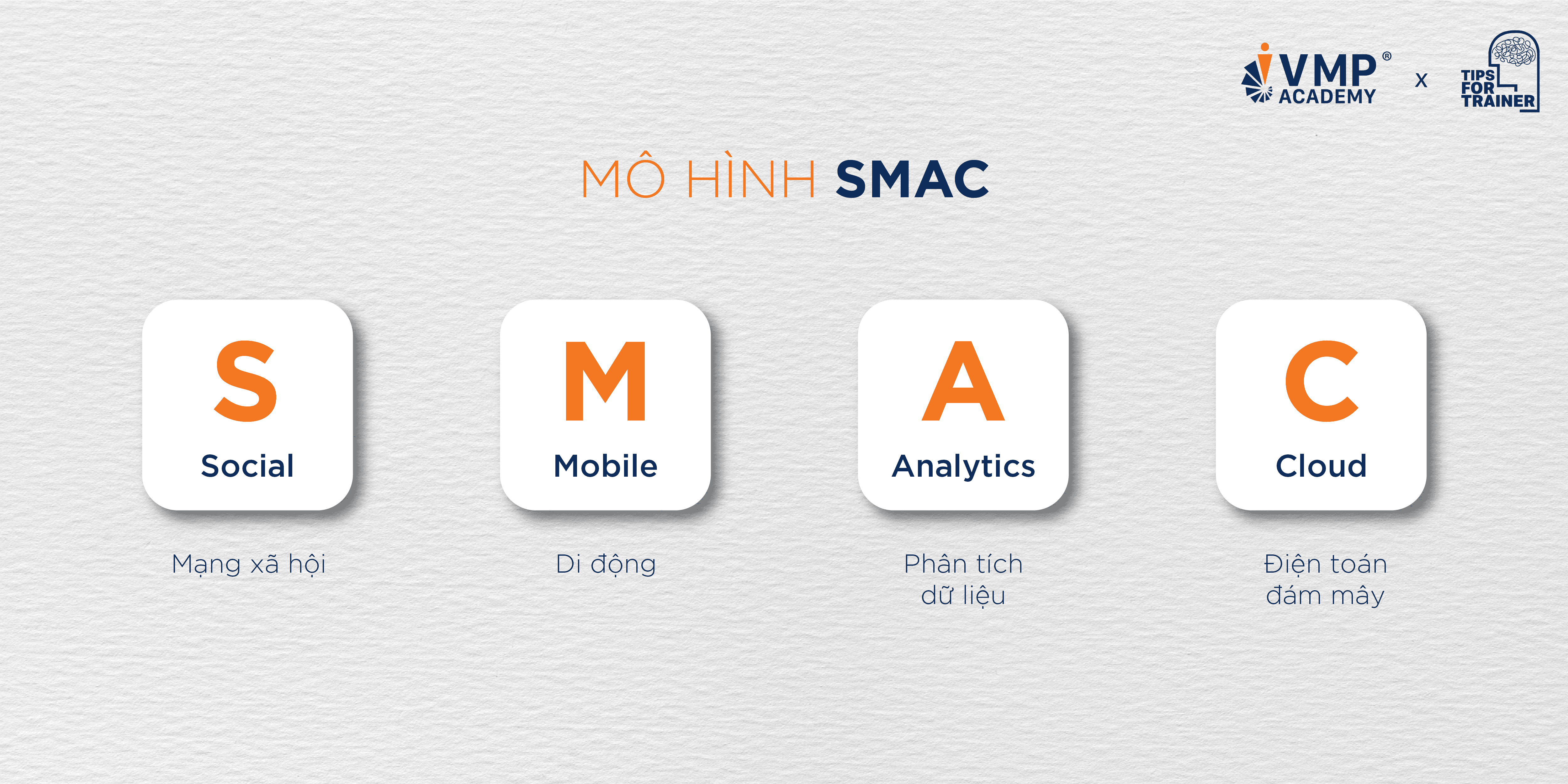 Mô hình SMAC giúp Trainer ứng dụng công nghệ vào đào tạo. Mô hình SMAC giúp Trainer ứng dụng công nghệ vào đào tạo.