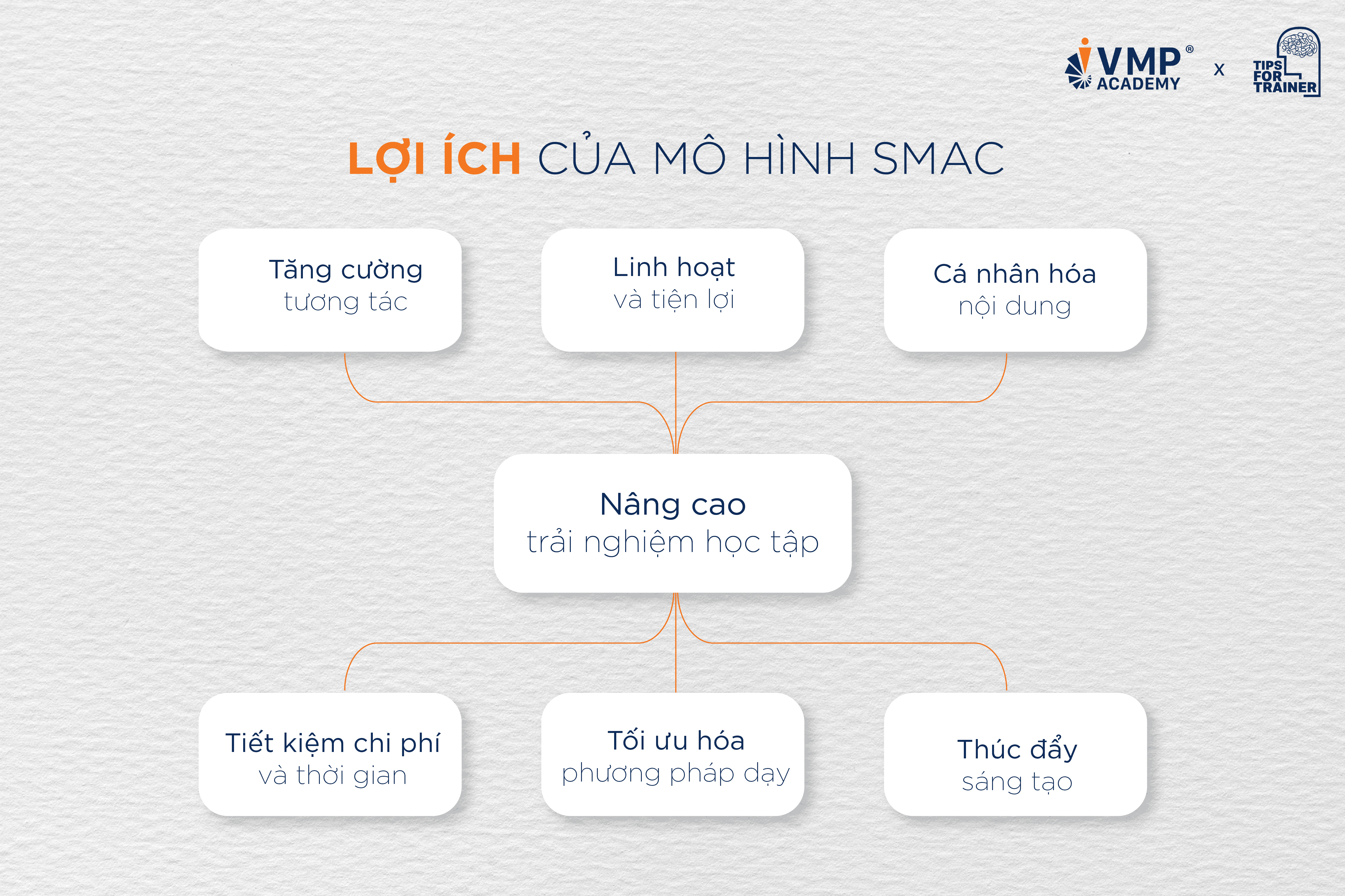 07 lợi ích mà mô hình SMAC mang lại cho Trainer.