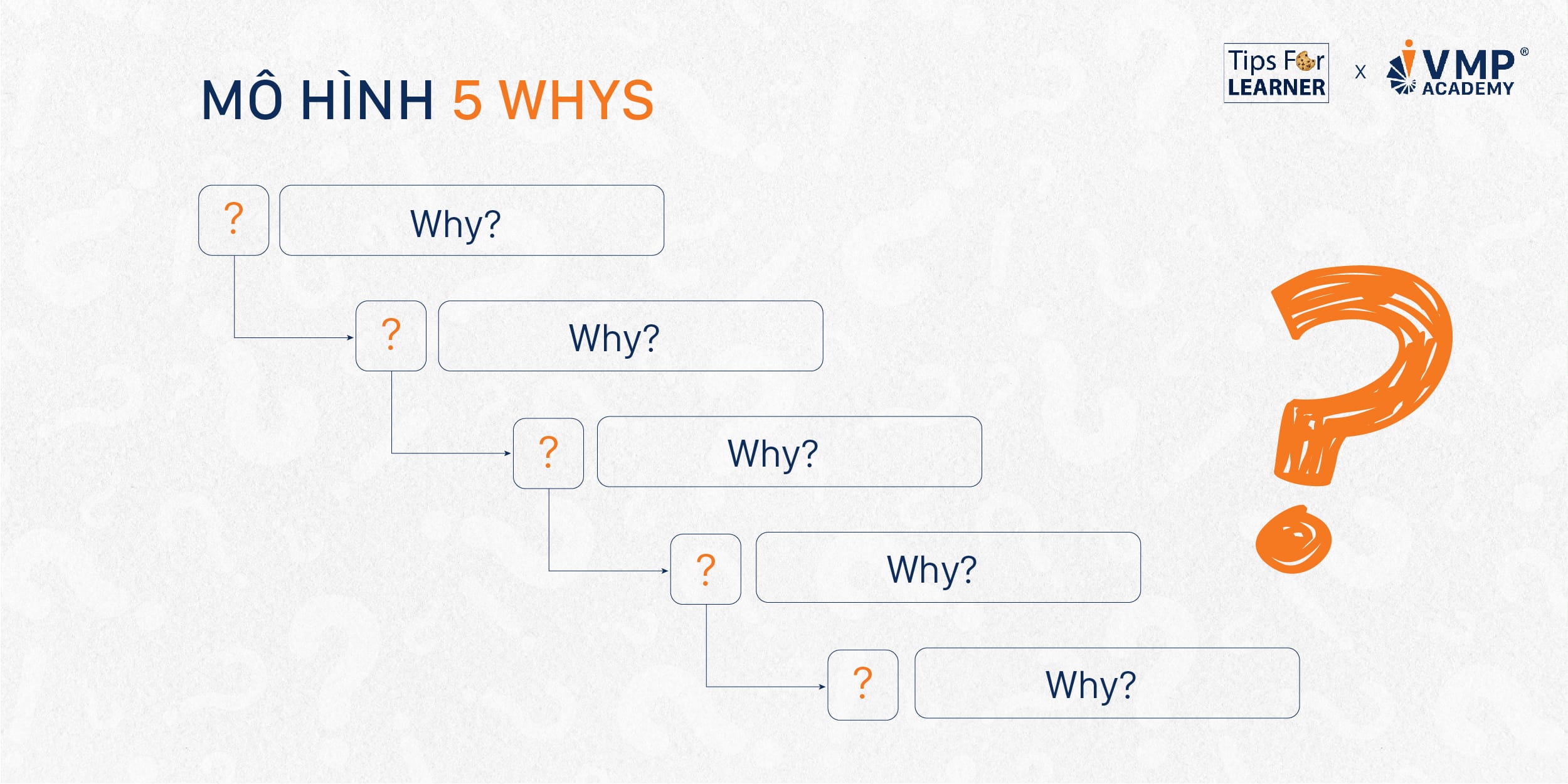 5 whys - công cụ tìm nguyên nhân gốc rễ. 5 whys - công cụ tìm nguyên nhân gốc rễ.