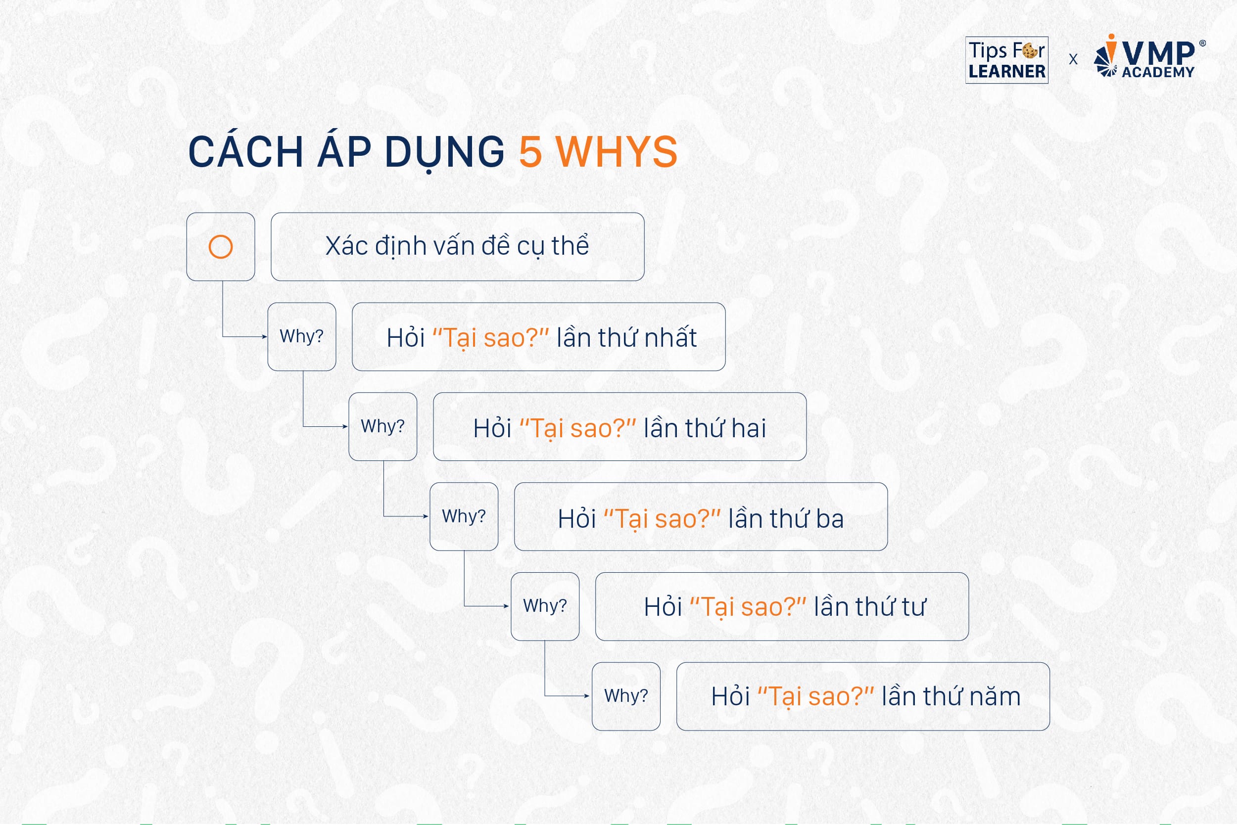 Quy trình ứng dụng 5 Whys. Quy trình ứng dụng 5 Whys.