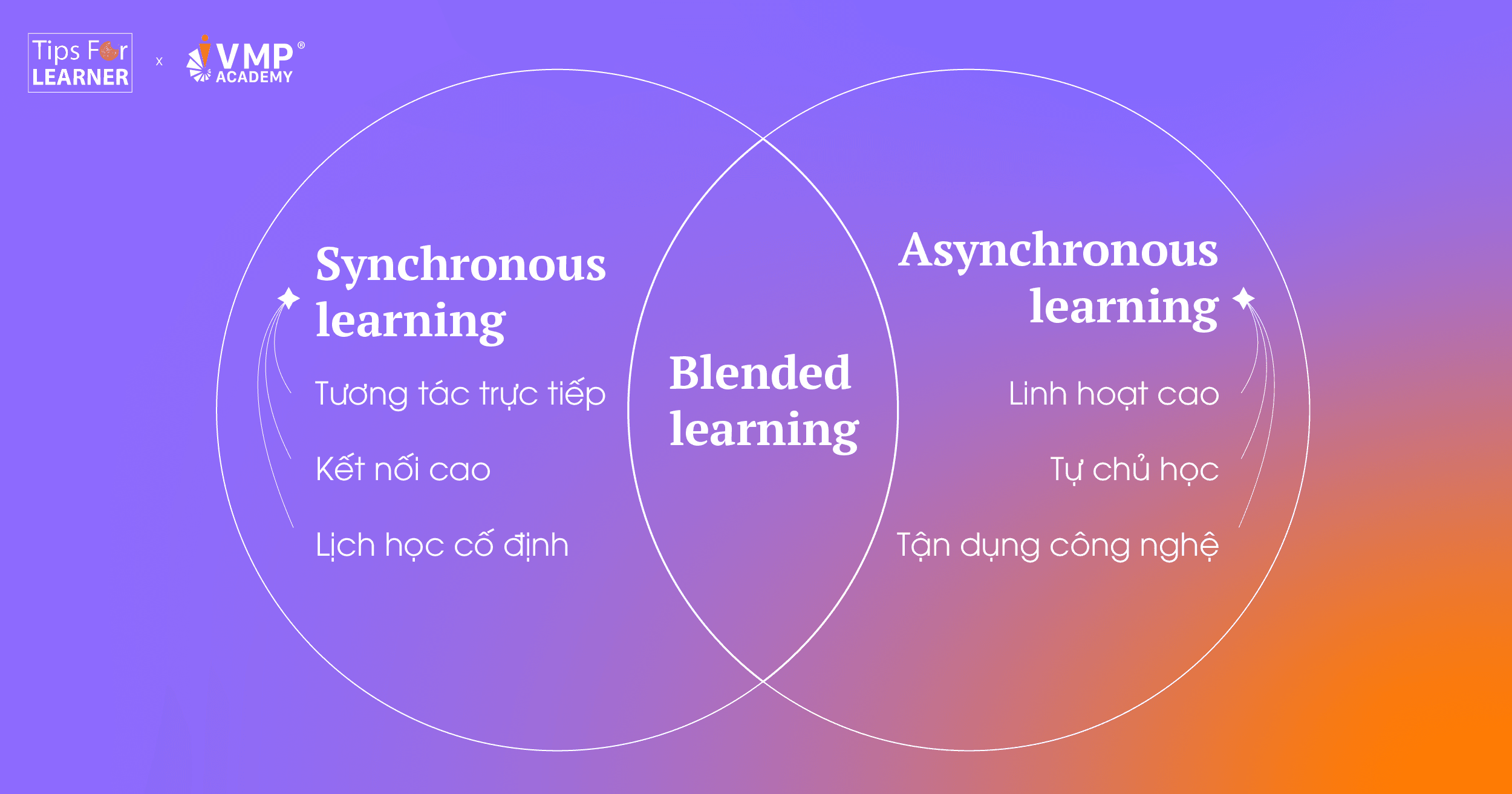 Synchronous và Asynchronous Learning là gì? Synchronous và Asynchronous Learning là gì?