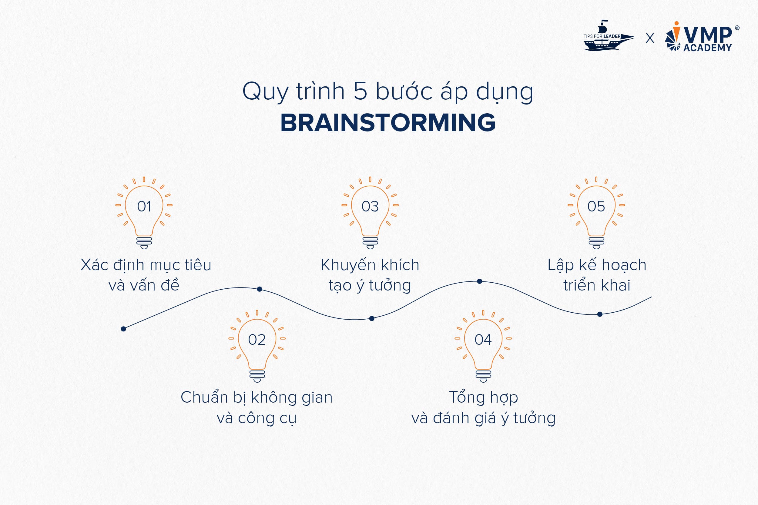 Quy trình 5 bước áp dụng brainstorming.