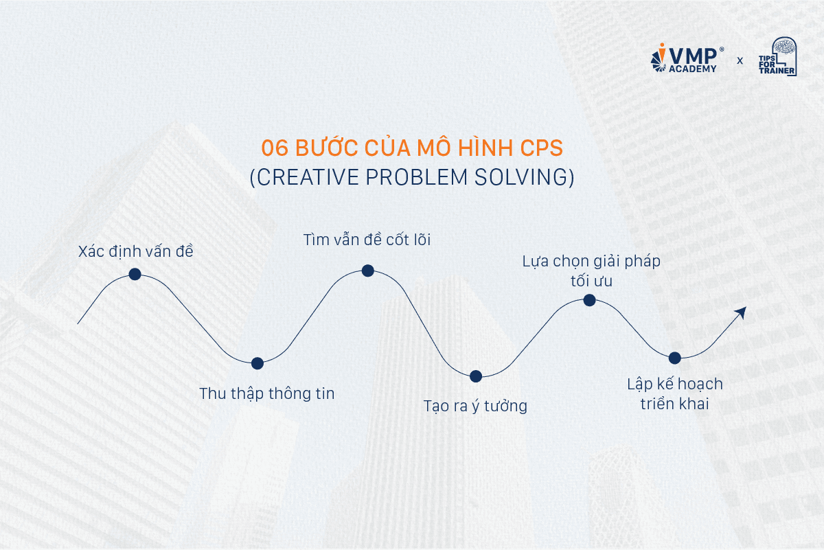 Các bước áp dụng mô hình CPS để tăng khả năng sáng tạo. Các bước áp dụng mô hình CPS để tăng khả năng sáng tạo.