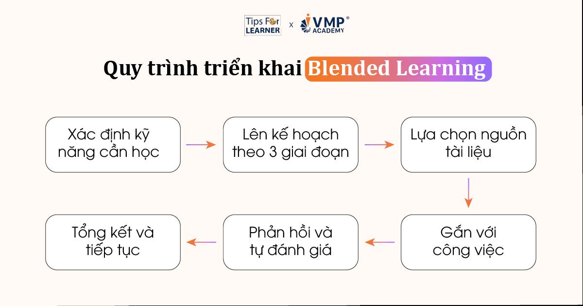 Quy trình triển khai Blended Learning.