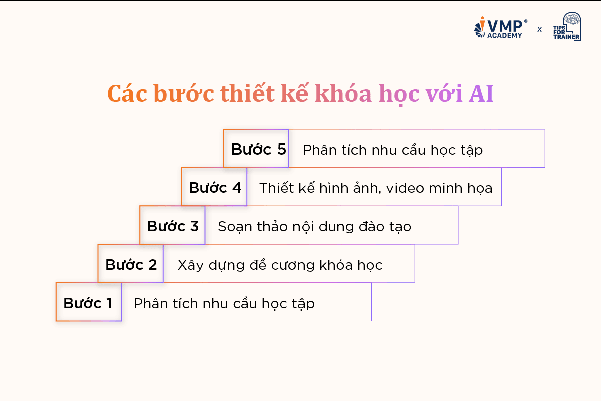 Các bước thiết kế khóa học với AI.