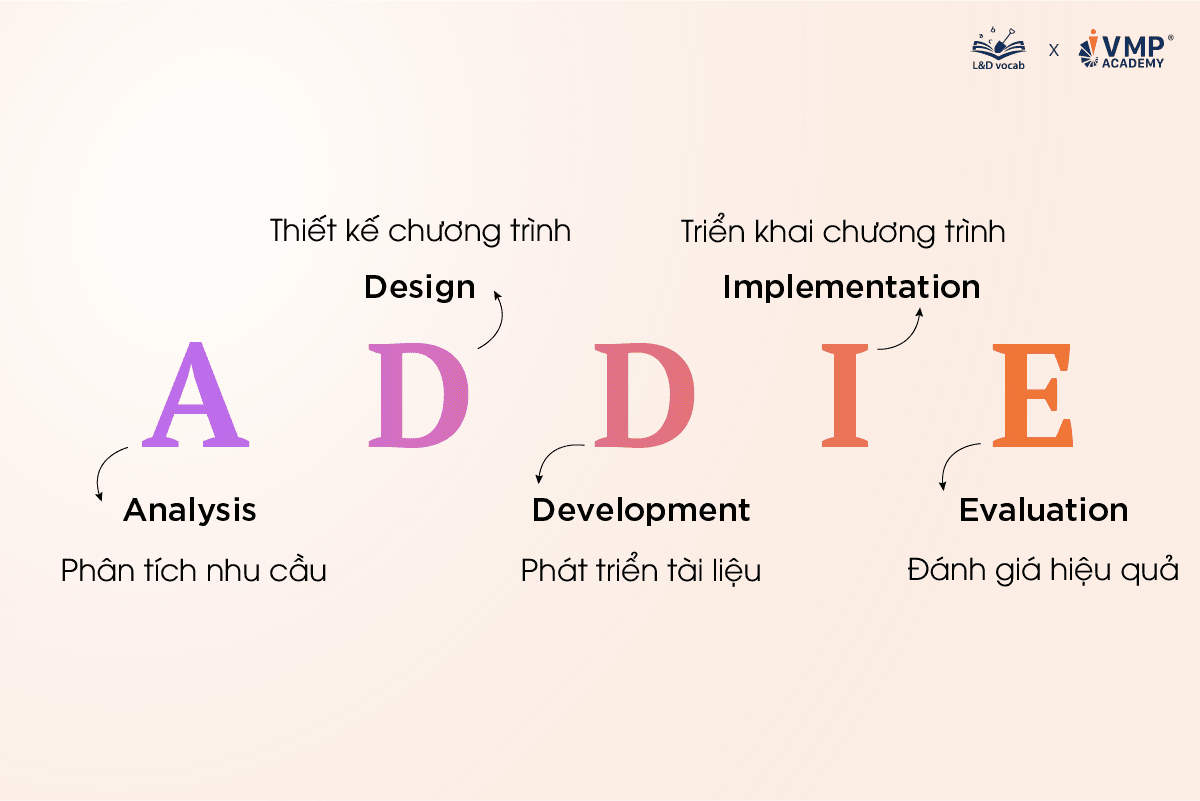 ADDIE - mô hình Instrcutional Design phổ biến. ADDIE - mô hình Instrcutional Design phổ biến.