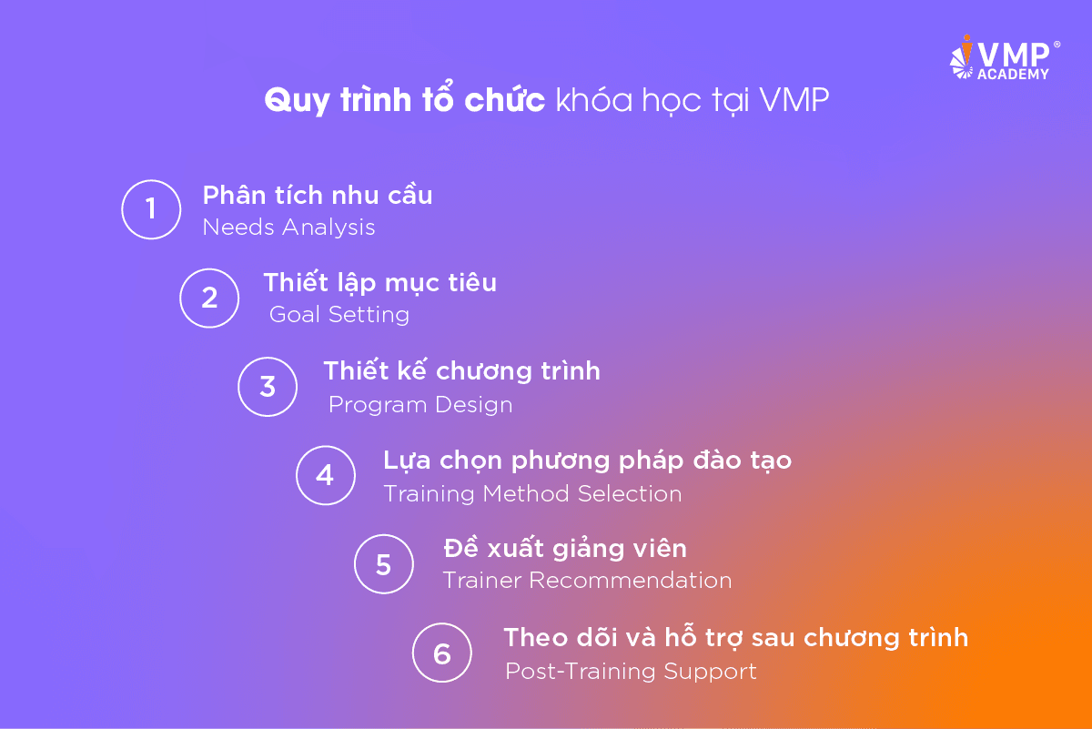 Quy trình tổ chức đào tạo quản lý tại VMP.