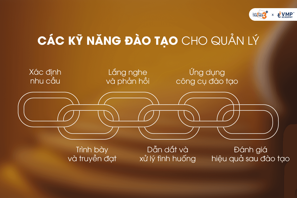 Các kỹ năng đào tạo cho quản lý.