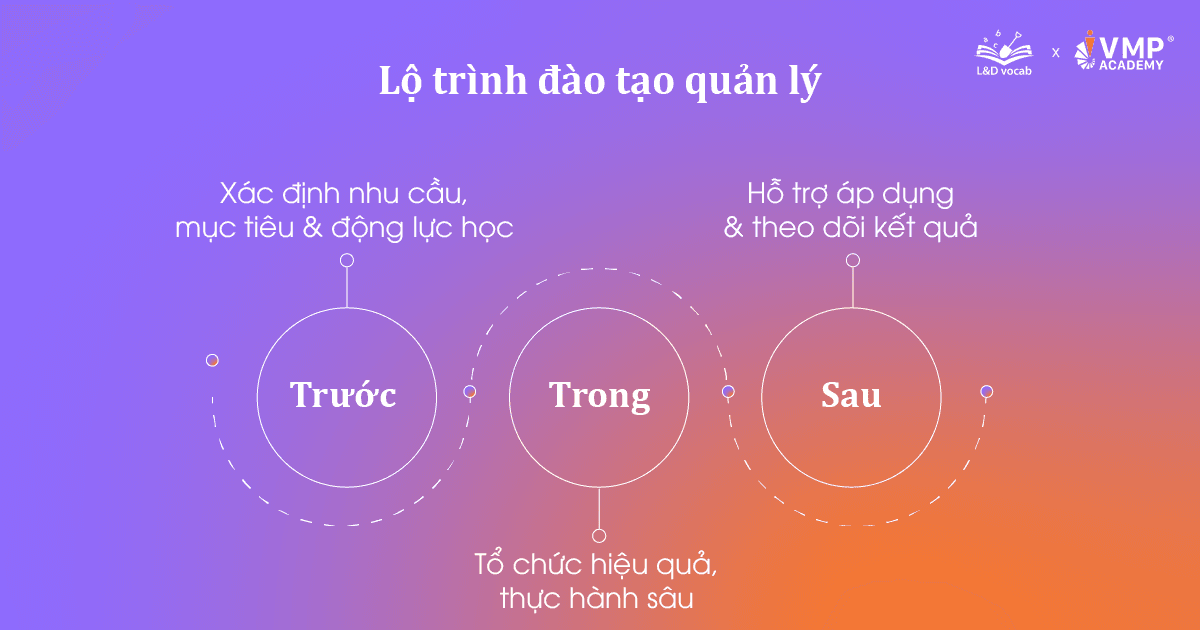 Lộ trình đào tạo quản lý trước trong sau. Lộ trình đào tạo quản lý trước trong sau.