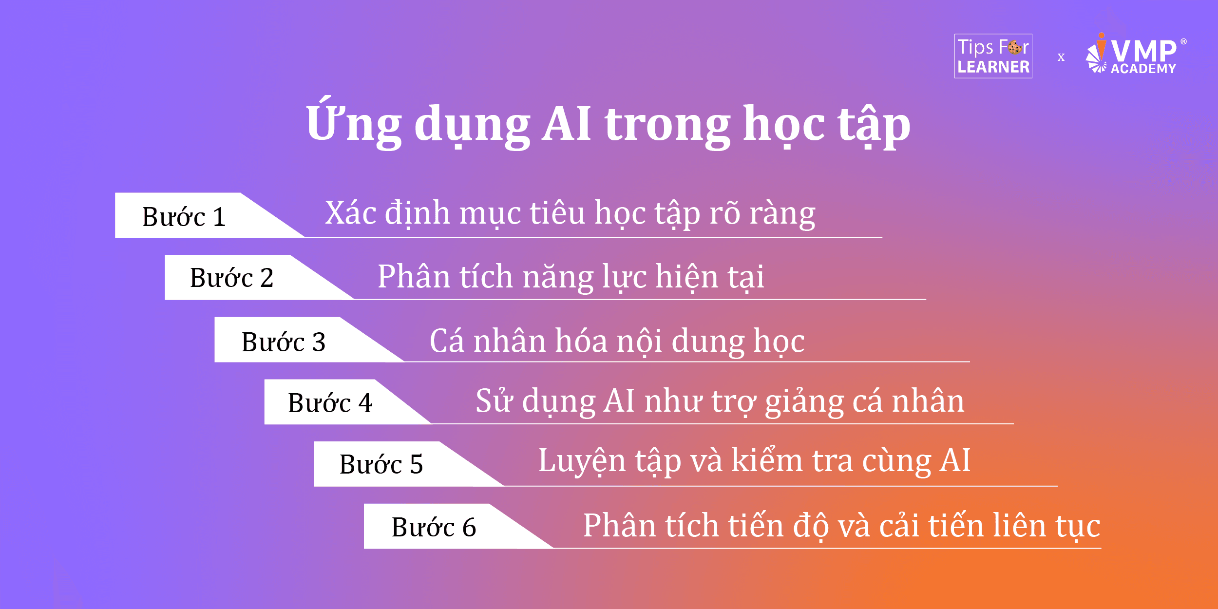 Các bước ứng dụng AI trong học tập. Các bước ứng dụng AI trong học tập.