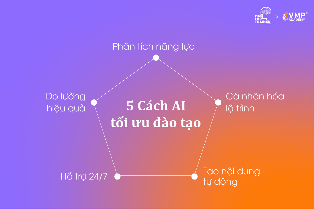 5 cách AI tối ưu đào tạo. 5 cách AI tối ưu đào tạo.