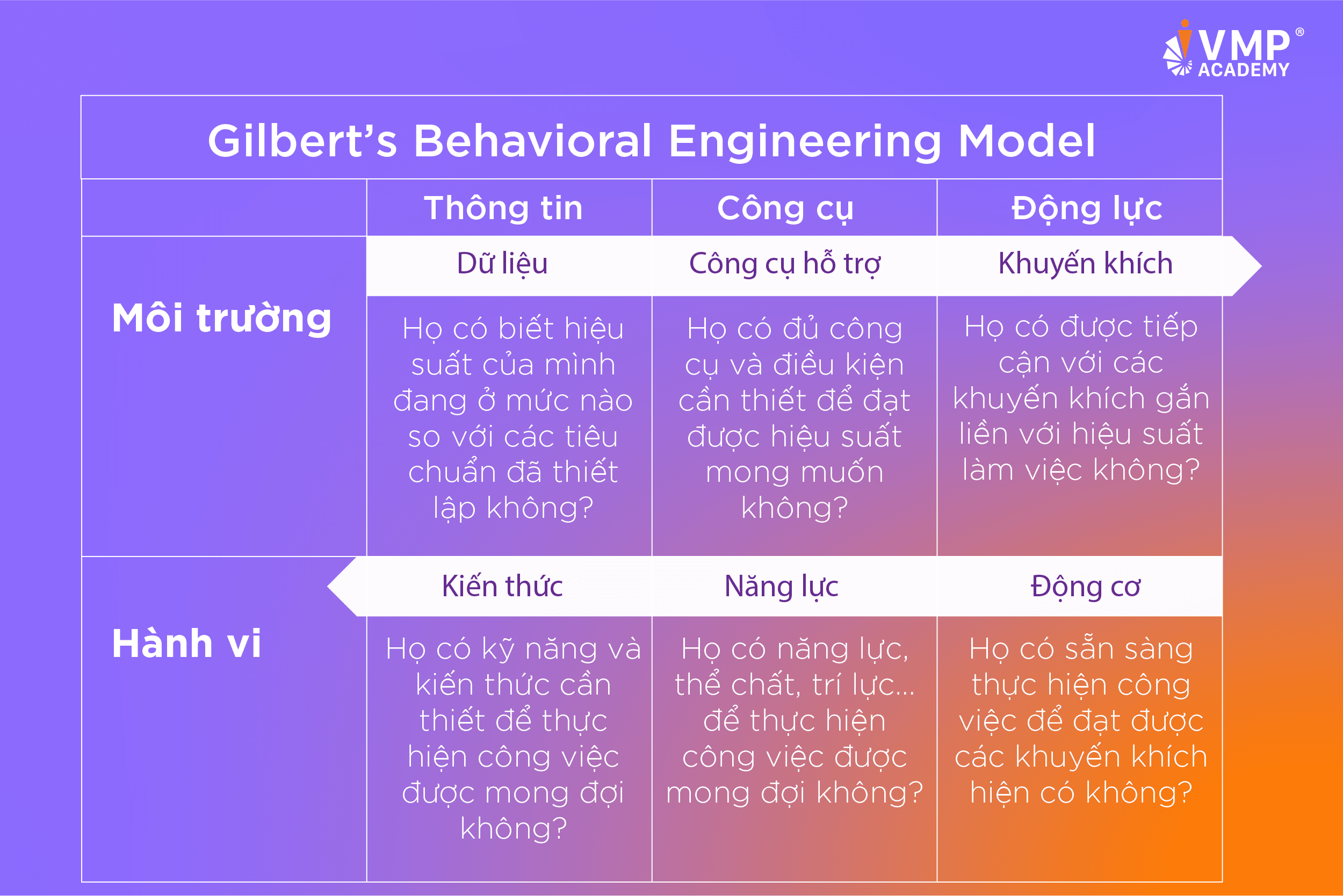 Behavior Engineering Model - BEM. Behavior Engineering Model - BEM.