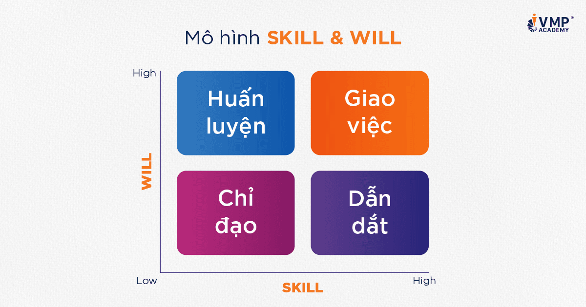Ma trận Skill Will quản lý nhân viên theo năng lực động lực. Ma trận Skill Will quản lý nhân viên theo năng lực động lực.