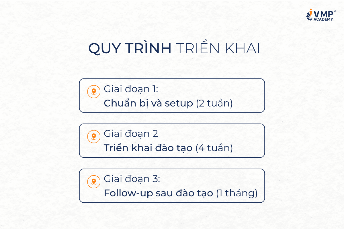 Quy trình triển khai khóa kỹ năng huấn luyện dành riêng cho ngành tài chính ngân hàng.