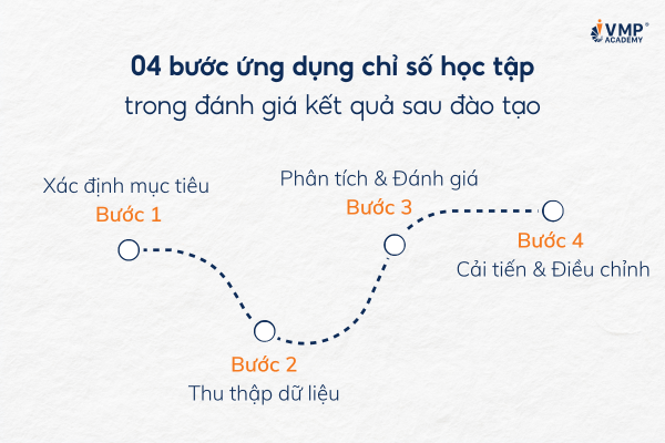 Để đánh giá kết quả sau đào tạo bằng chỉ số học tập, cần thực hiện 4 bước.