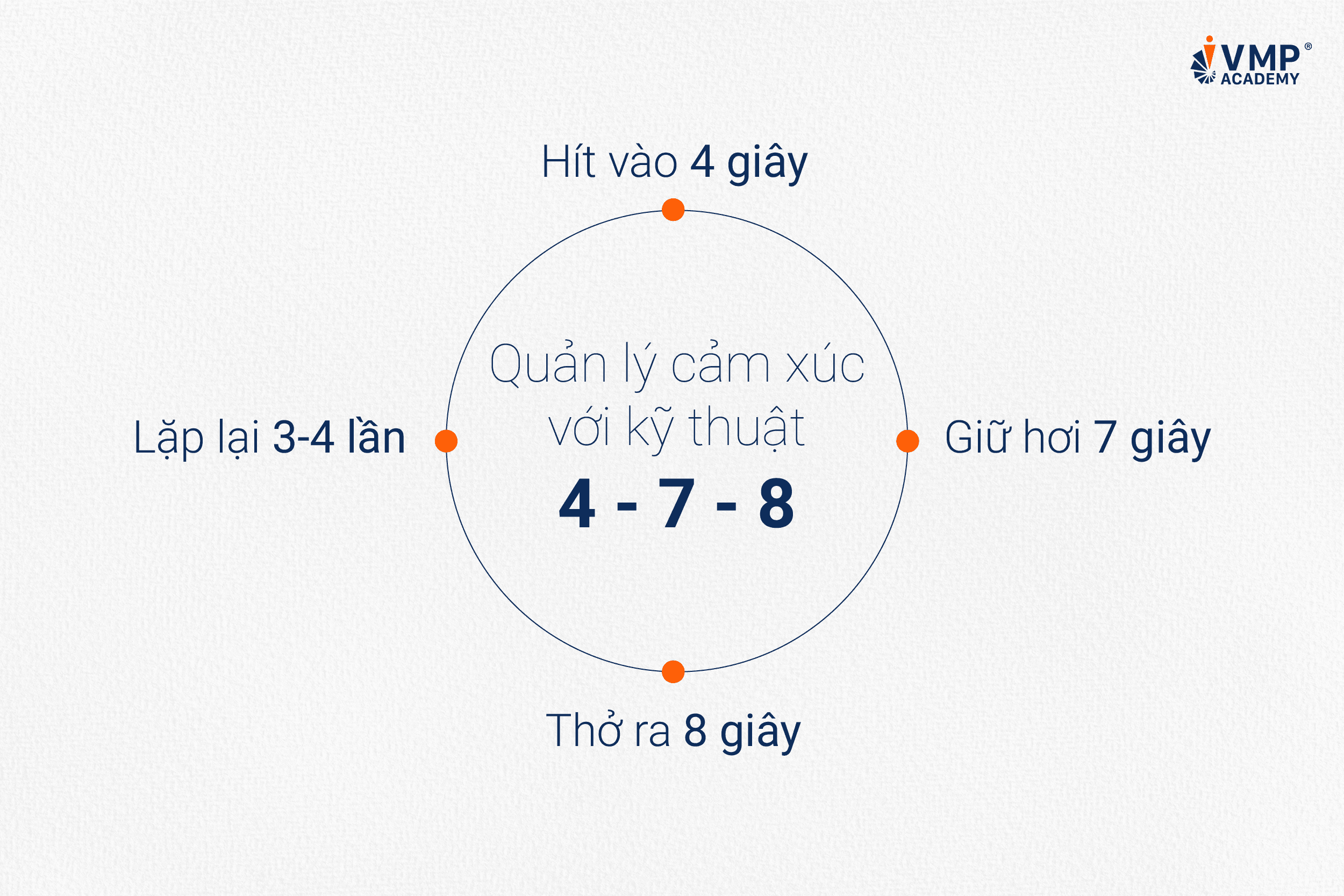 Kỹ thuật quản lý cảm xúc 4-7-8. Kỹ thuật quản lý cảm xúc 4-7-8.