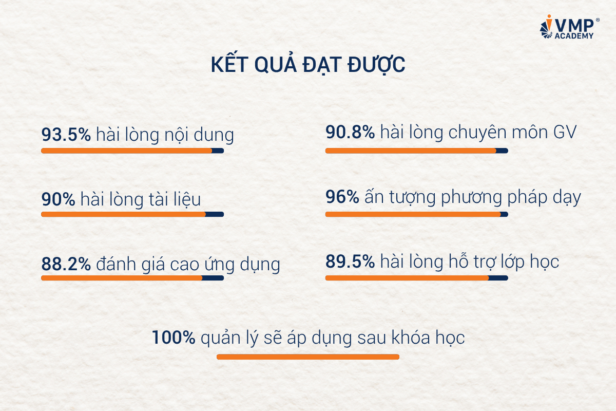 Kết quả đạt được sau khi VMP triển khai đào tạo kỹ năng huấn luyện cho cấp quản lý của tập đoàn chăn nuôi.