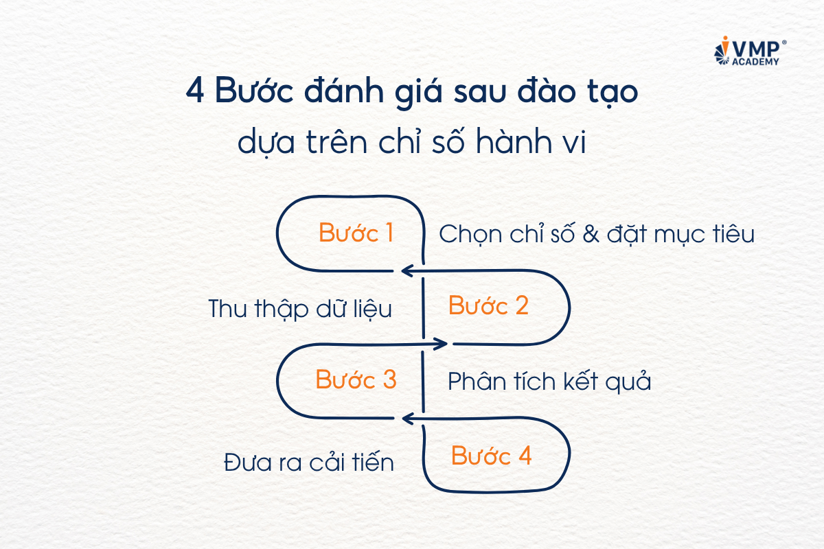 Để đảm bảo đánh giá sau đào tạo thực sự hiệu quả và có ý nghĩa, doanh nghiệp cần thực hiện quy trình đánh giá bài bản và khoa học.
