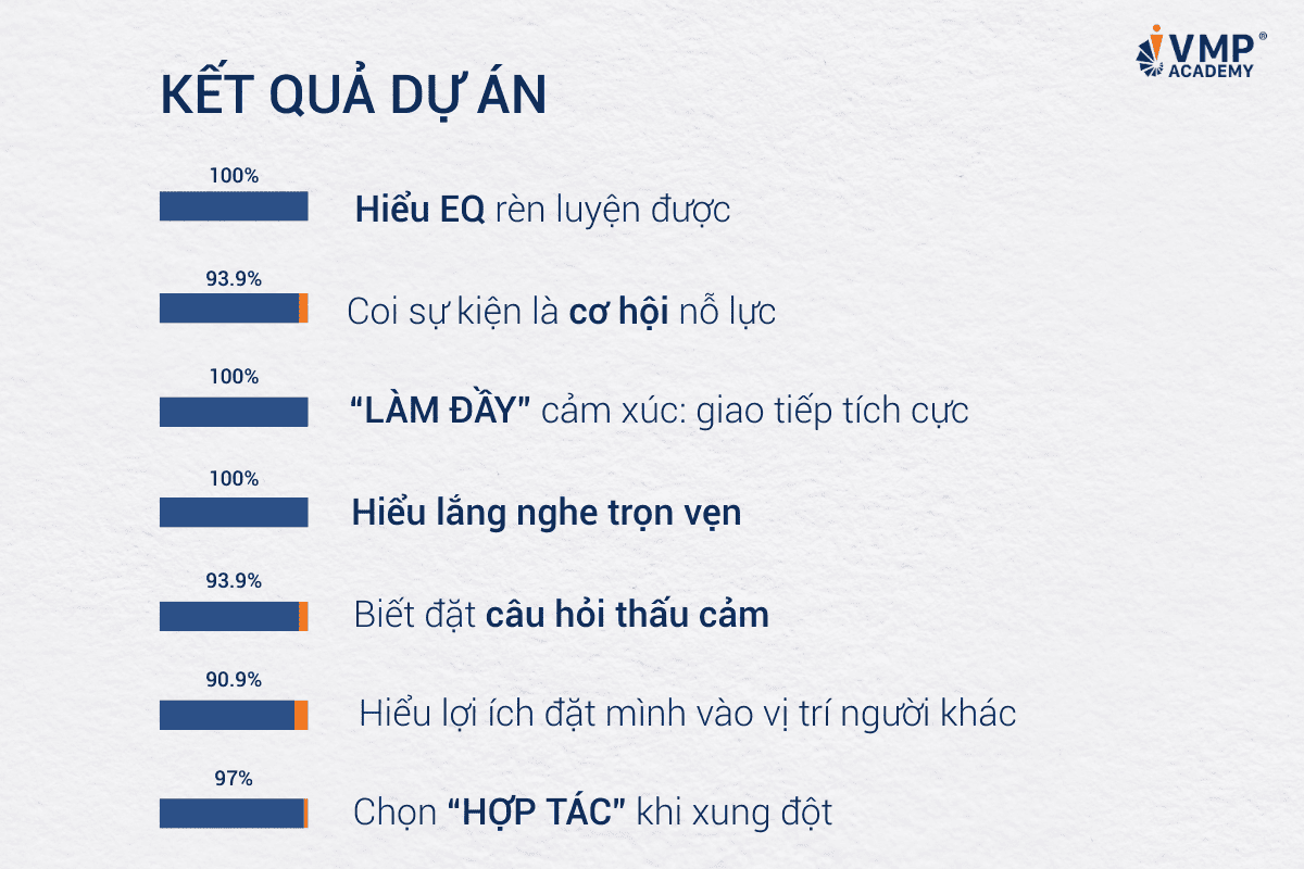 Kết quả dự án nâng cao trí tuệ cảm xúc trong công việc. Kết quả dự án nâng cao trí tuệ cảm xúc trong công việc.