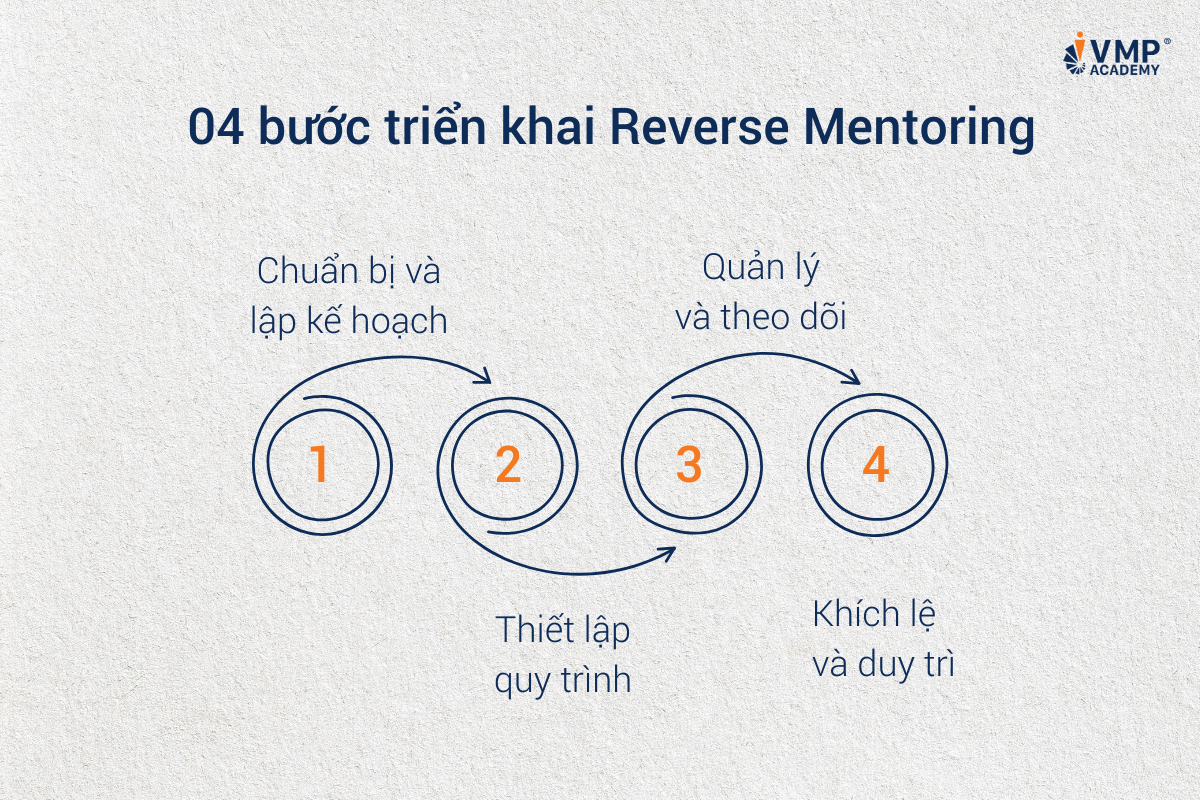 04 bước triển khai Reverse Mentoring hiệu quả. 04 bước triển khai Reverse Mentoring hiệu quả.
