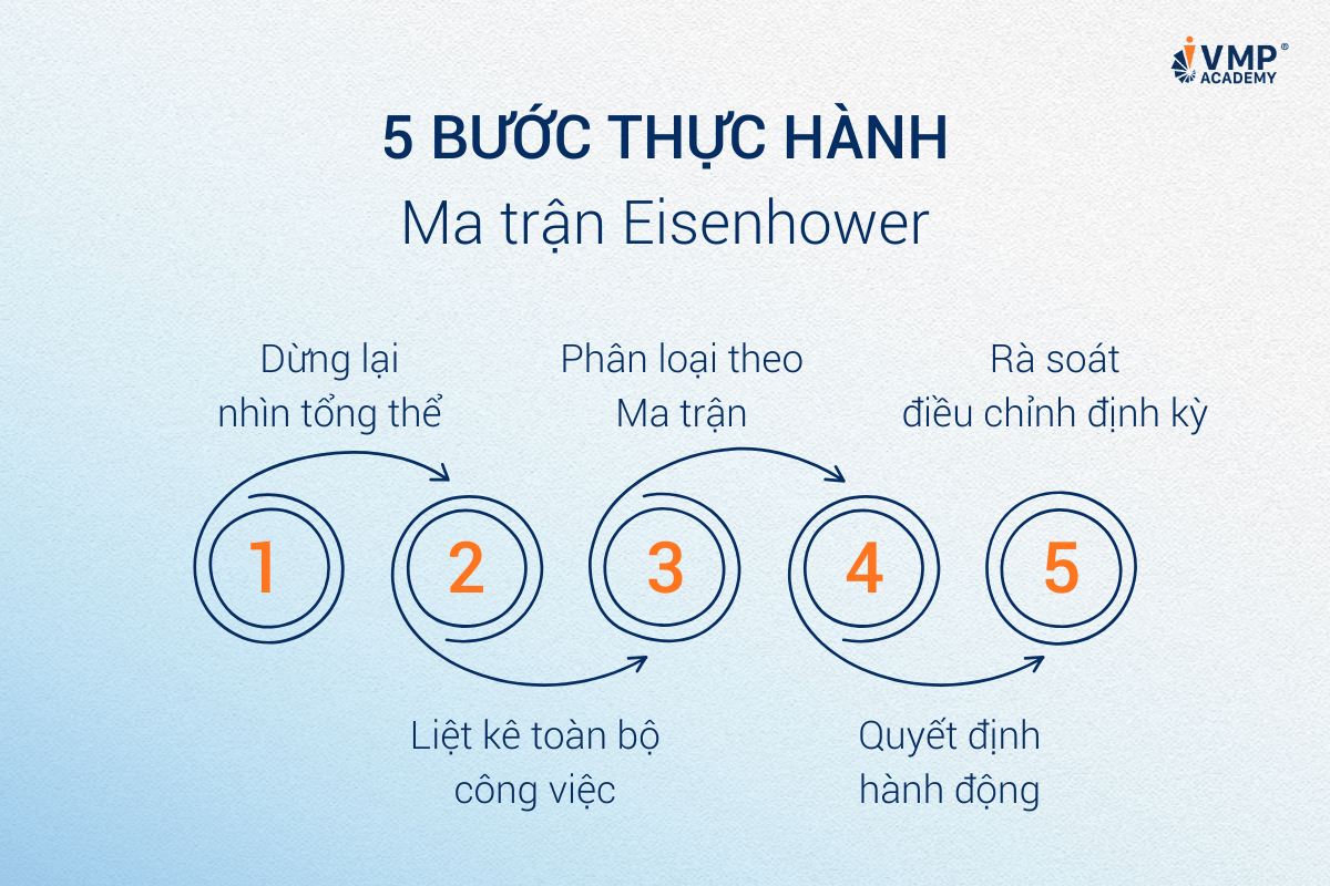 Ma trận Eisenhower Ma trận Eisenhower