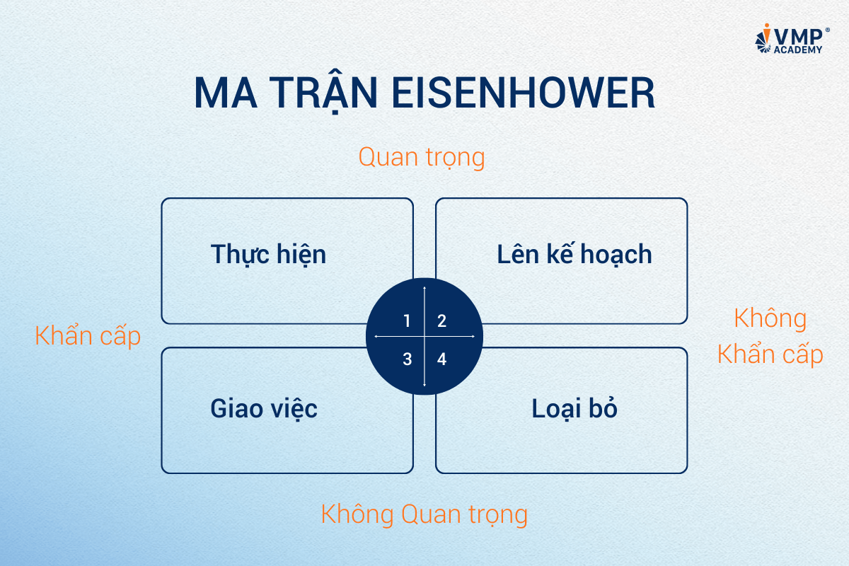 Ma trận Eisenhower Ma trận Eisenhower