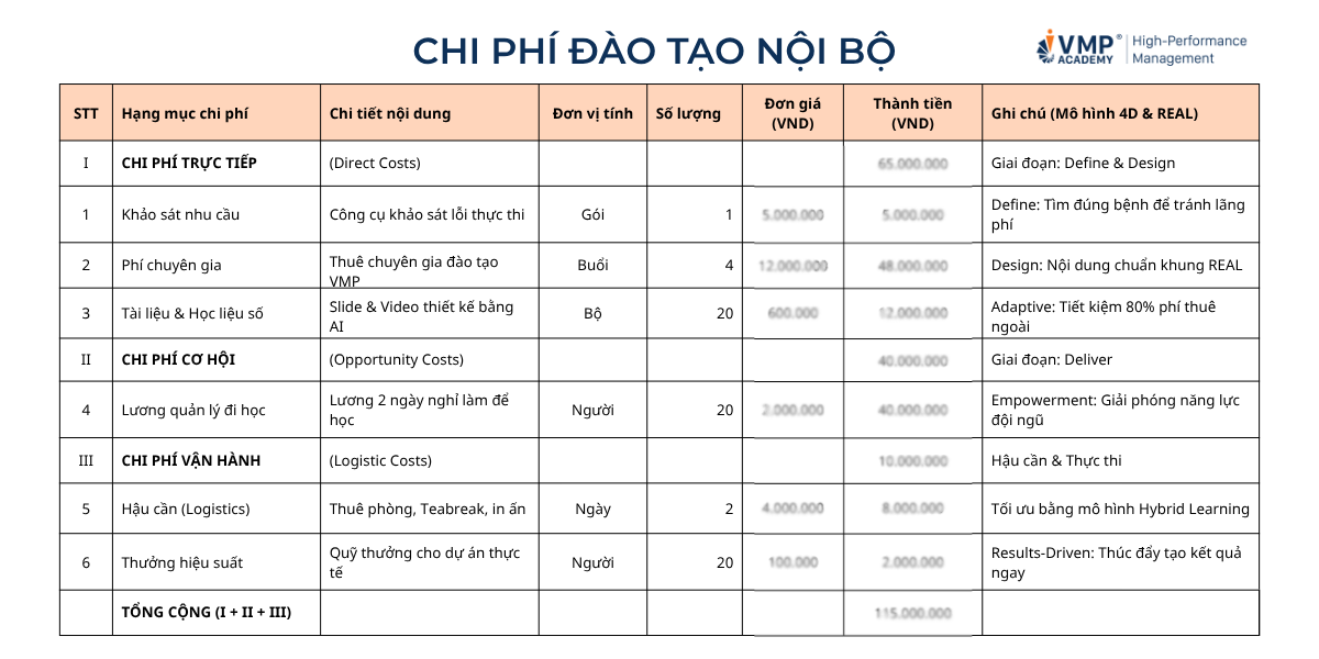 Chi phí đào tạo nội bộ dành cho quản lý. Chi phí đào tạo nội bộ dành cho quản lý.