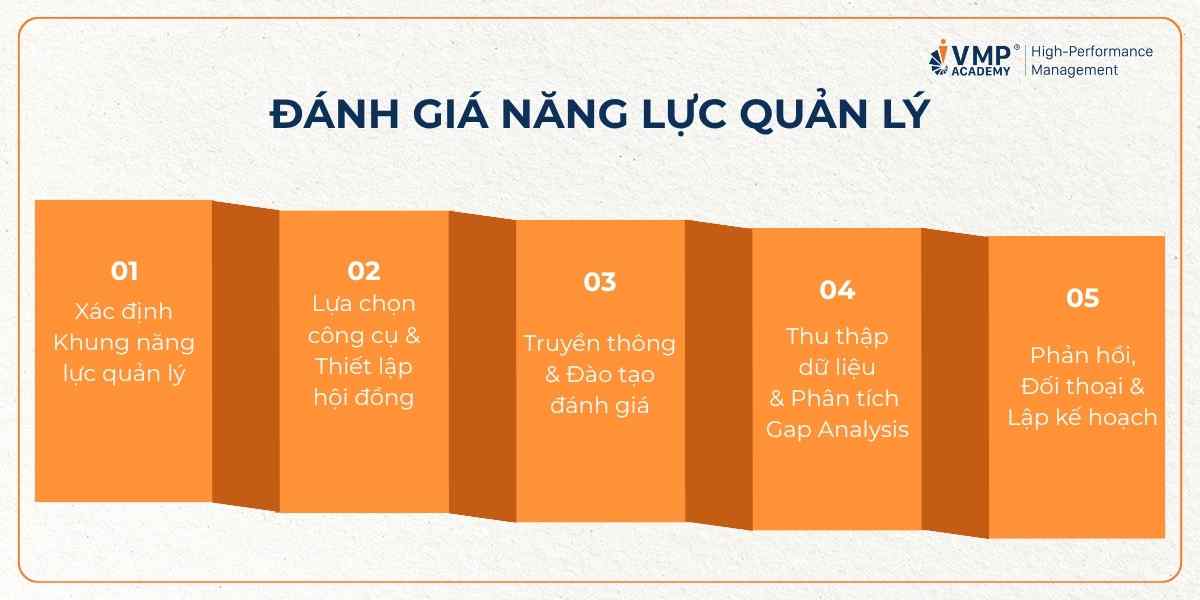 Đánh giá năng lực quản lý. Đánh giá năng lực quản lý.