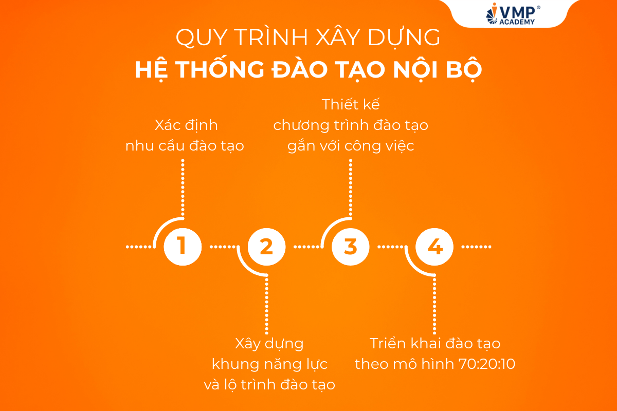 Đào tạo nội bộ trong doanh nghiệp. Đào tạo nội bộ trong doanh nghiệp.