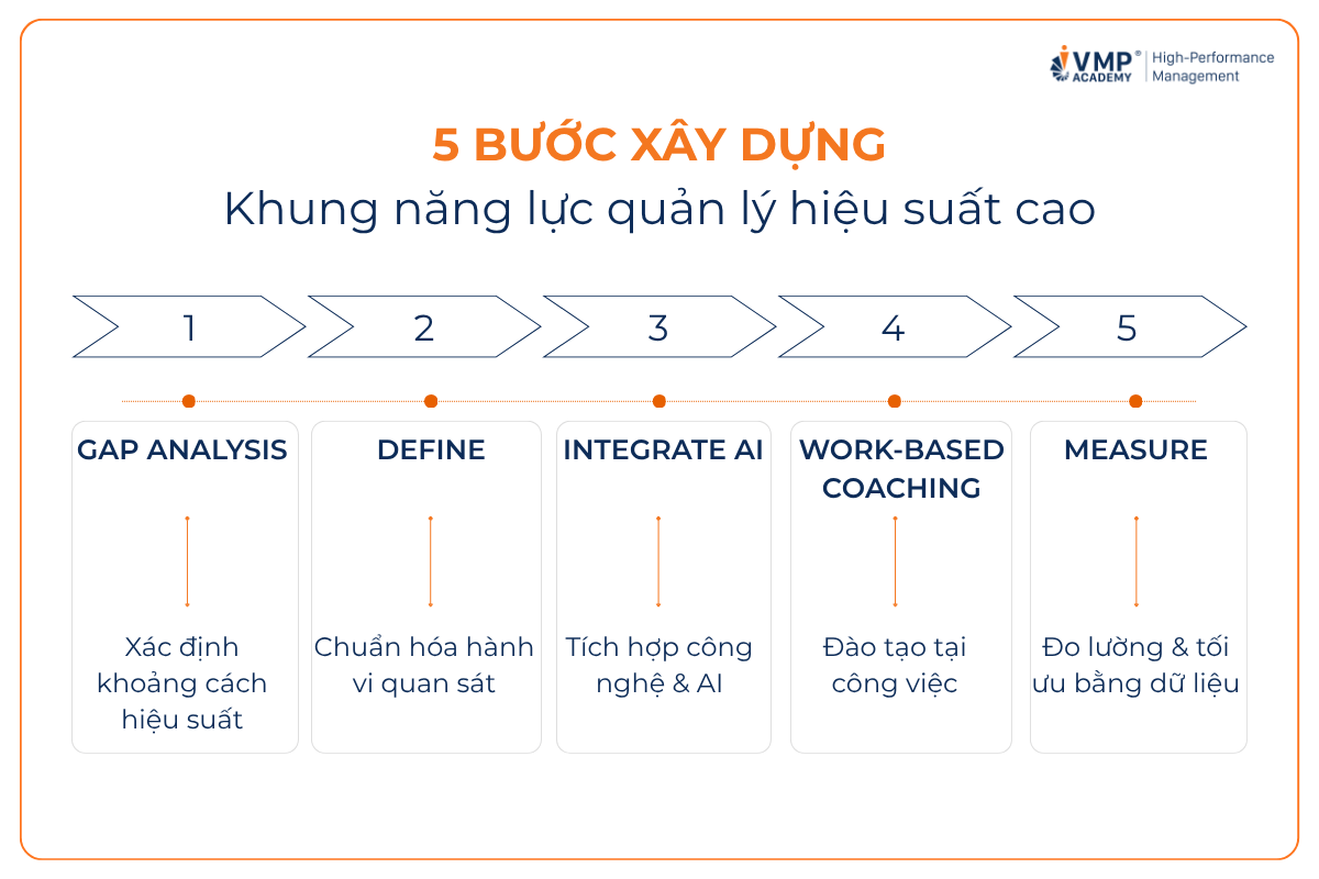 5 bước xây dựng khung năng lực quản lý hiệu suất cao. 5 bước xây dựng khung năng lực quản lý hiệu suất cao.