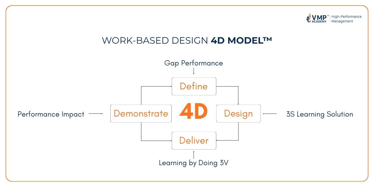 Đào tạo dựa trên công việc với 4D Model™. Đào tạo dựa trên công việc với 4D Model™.