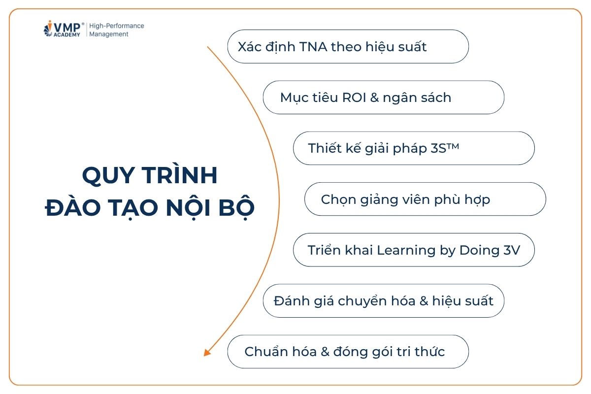 Quy trình đào tạo nội bộ. Quy trình đào tạo nội bộ.